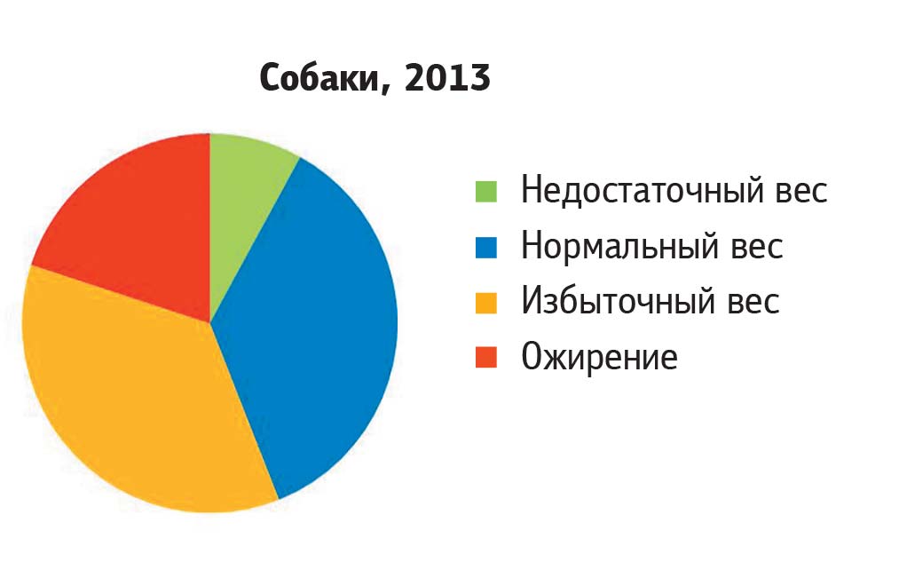 Породы собак диаграмма