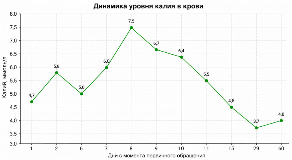 График 2. Калий График 2. Калий