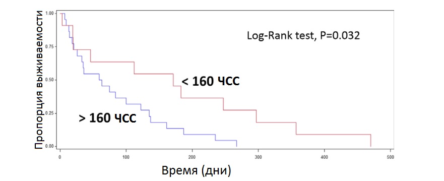 Рис 2. ЧСС Рис 2. ЧСС