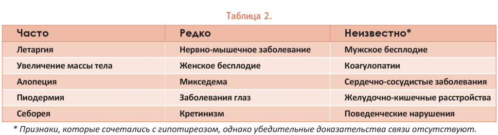 Гипотиреозу сопутствуют многие клинические проявления Гипотиреозу сопутствуют многие клинические проявления