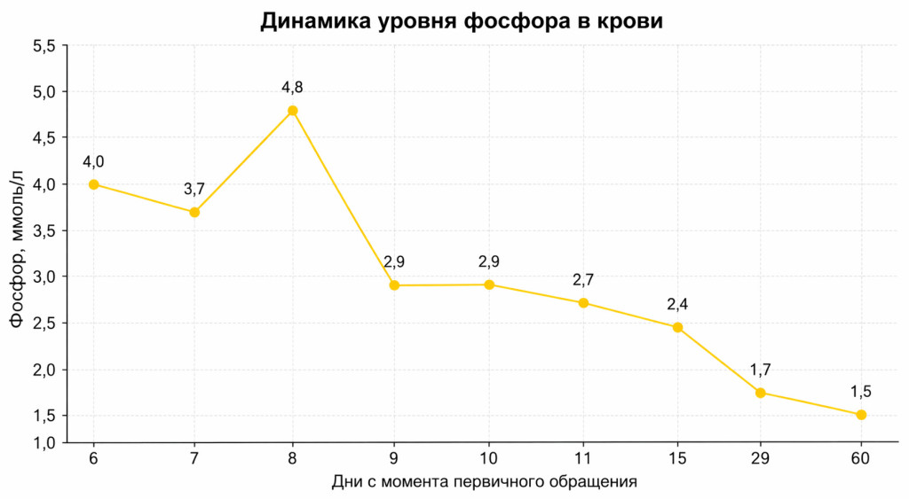 График 3. Фосфор График 3. Фосфор