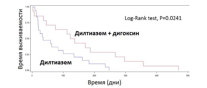 Рис 3 дигоксин дилтиазем Рис 3 дигоксин дилтиазем