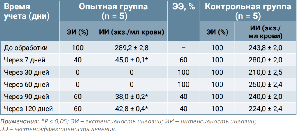 Таблица 2 Таблица 2